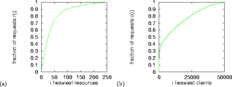 \begin{figure}
\mbox{
(a)
\epsfbox {Plots/t4.5_resource_dist.eps}
 (b) 
\epsfbox {Plots/t4.5_clients_dist.eps}

}\end{figure}